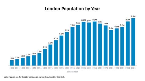 population of london 2023